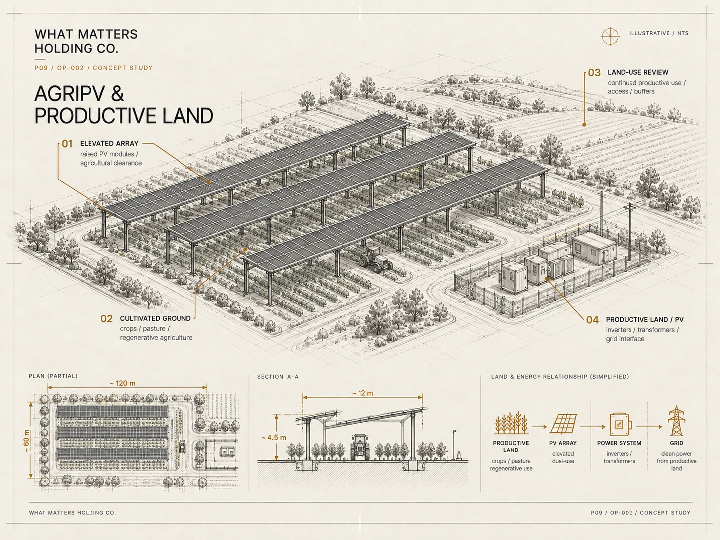 Illustrative axonometric agricultural solar array concept with productive fields, access paths and non-verified technical dimensions.