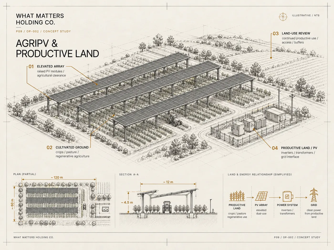 Illustrative axonometric agricultural solar array concept with productive fields, access paths and non-verified technical dimensions.