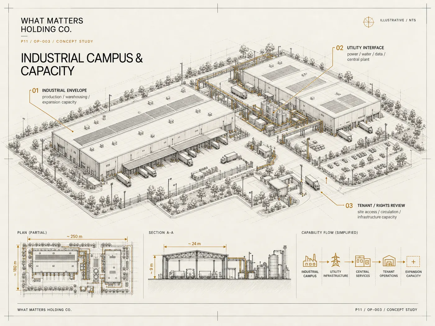 Illustrative architectural drawing of an industrial campus with factories, utility corridors, logistics areas and non-verified schematic dimensions.