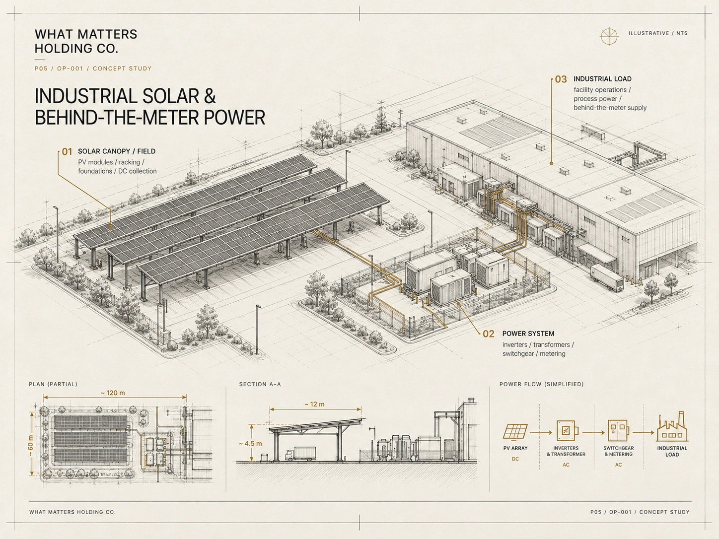 Illustrative architectural concept board of photovoltaic structures, industrial facilities and electrical infrastructure, with schematic plans and non-verified example dimensions.