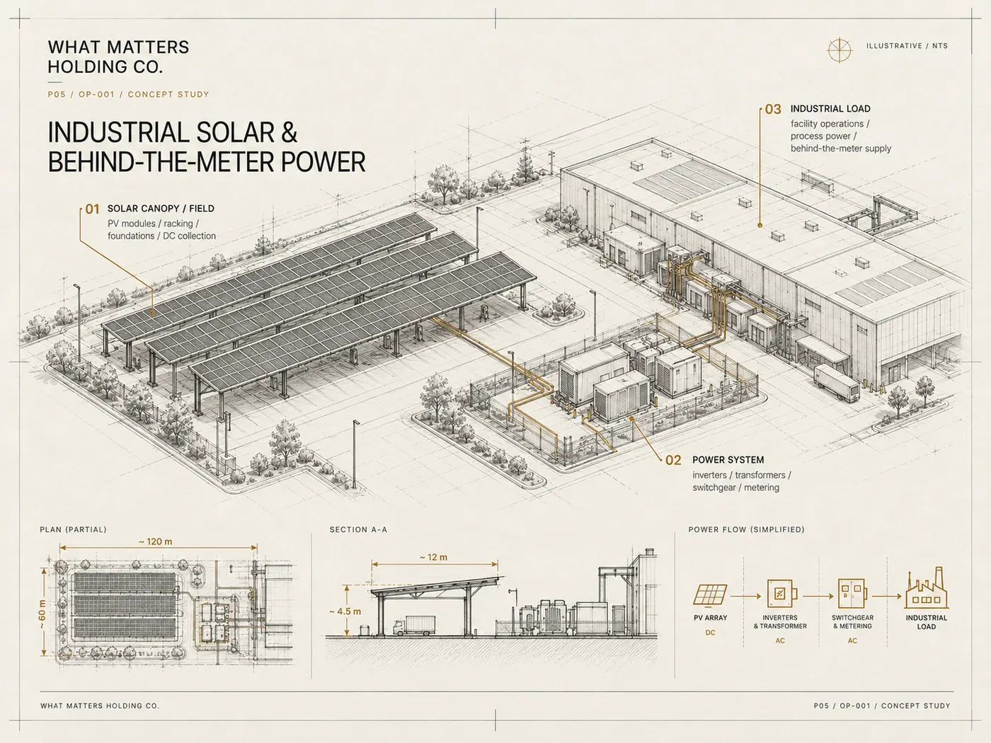 Illustrative architectural concept board of photovoltaic structures, industrial facilities and electrical infrastructure, with schematic plans and non-verified example dimensions.